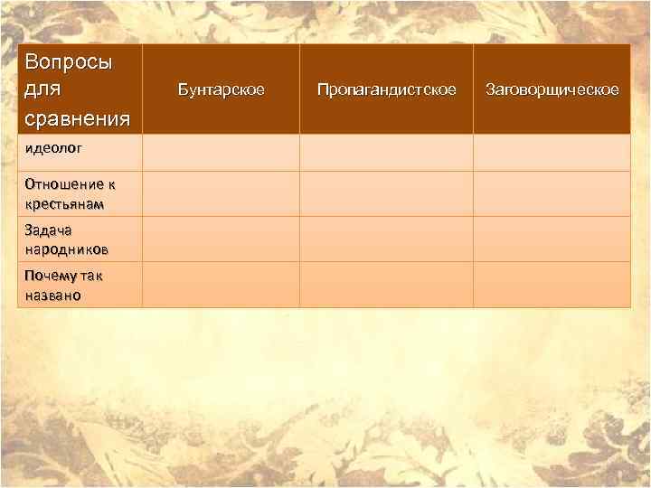 Идеолог заговорщического направления в народничестве. Вопросы для сравнения отношение к крестьянам бунтарское. Вопросы для сравнения бунтарское пропагандистское заговорщическое. Отношение к крестьянам бунтарское пропагандистское заговорщическое.