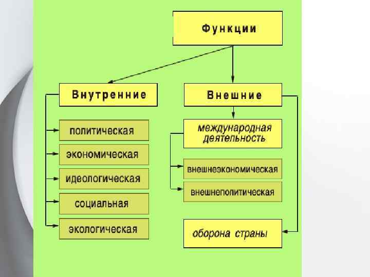 Политическая организация страны