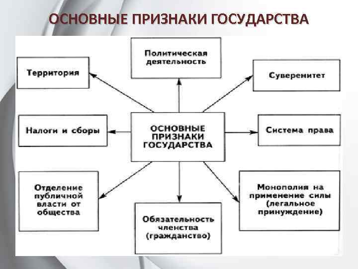 ОСНОВНЫЕ ПРИЗНАКИ ГОСУДАРСТВА 