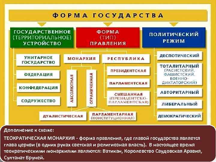 Дополнение к схеме: ТЕОКРАТИЧЕСКАЯ МОНАРХИЯ - форма правления, где главой государства является глава церкви