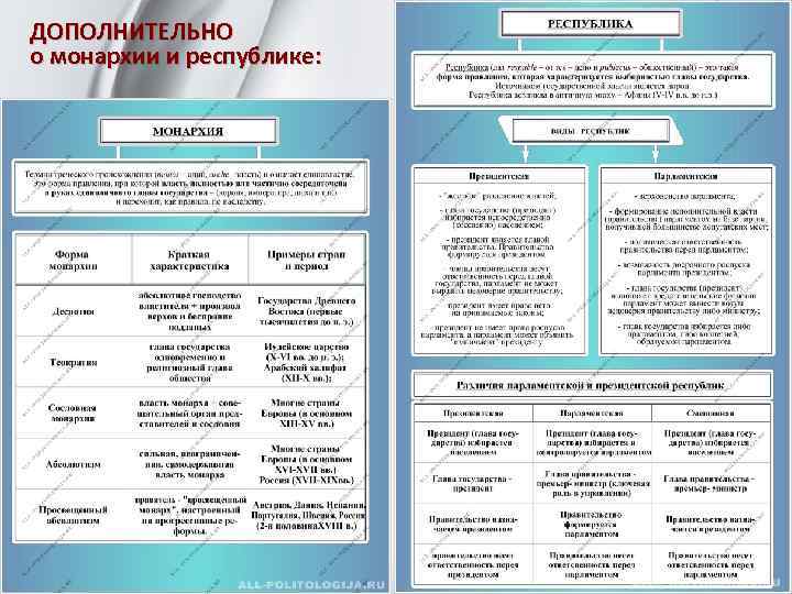 ДОПОЛНИТЕЛЬНО о монархии и республике: 