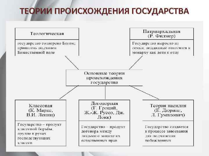 ТЕОРИИ ПРОИСХОЖДЕНИЯ ГОСУДАРСТВА 