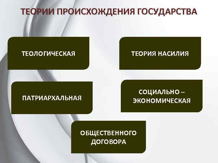 Способы происхождения. Теологическая теория возникновения государства. Теологическая теория насилия. Теория насилия государства. Теория насилия происхождения государства.