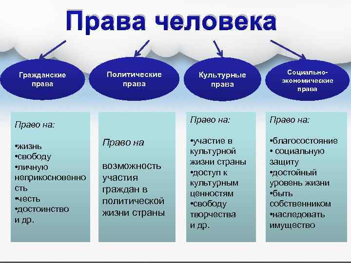 Права человека Гражданские права Политические права Социальноэкономические права Право на: • жизнь • свободу