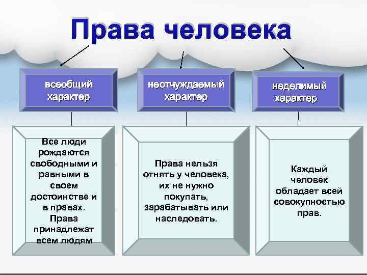 Права человека всеобщий характер неотчуждаемый характер Все люди рождаются свободными и равными в своем