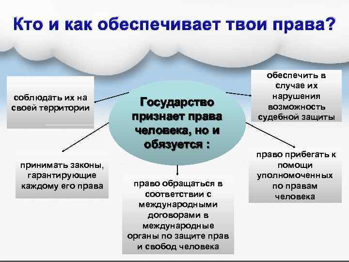 Кто и как обеспечивает твои права? соблюдать их на своей территории принимать законы, гарантирующие