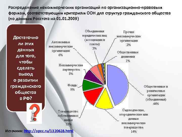 Распределение некоммерческих организаций по организационно-правовым формам, соответствующим критериям ООН для структур гражданского общества (по