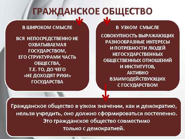 ГРАЖДАНСКОЕ ОБЩЕСТВО В ШИРОКОМ СМЫСЛЕ В УЗКОМ СМЫСЛЕ ВСЯ НЕПОСРЕДСТВЕННО НЕ ОХВАТЫВАЕМАЯ ГОСУДАРСТВОМ, ЕГО