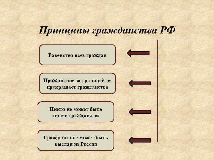 Принципы российского гражданина