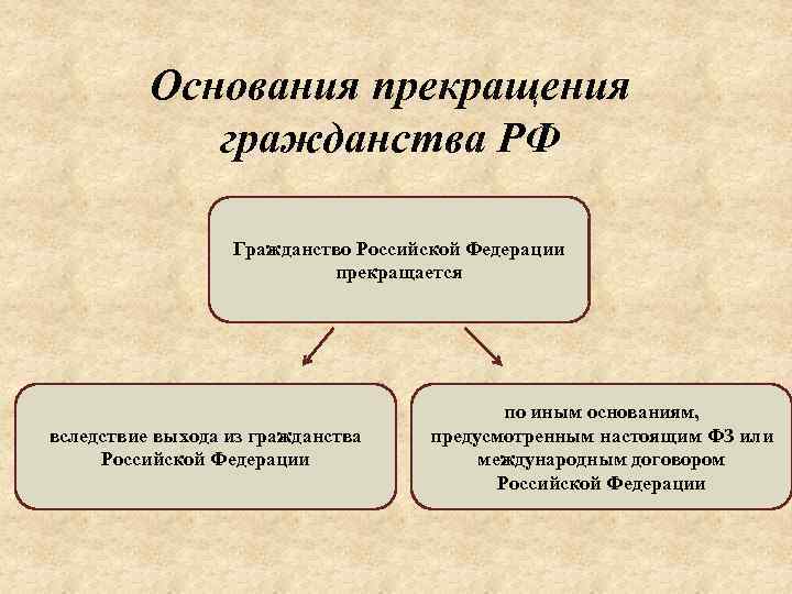 Основание выход. Основания и порядок прекращения российского гражданства. Основания прекращения гражданства России.. Основания прекращения гражданства РФ схема. Каковы способы прекращения гражданства.