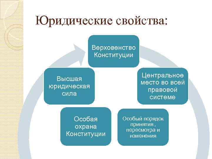 Юридические свойства конституции презентация