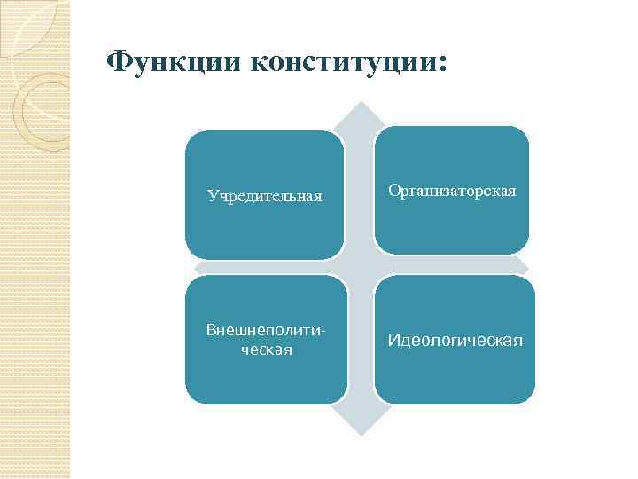 Функции конституции. Организаторская функция Конституции. Функции Конституции РФ. Идеологическая функция Конституции.