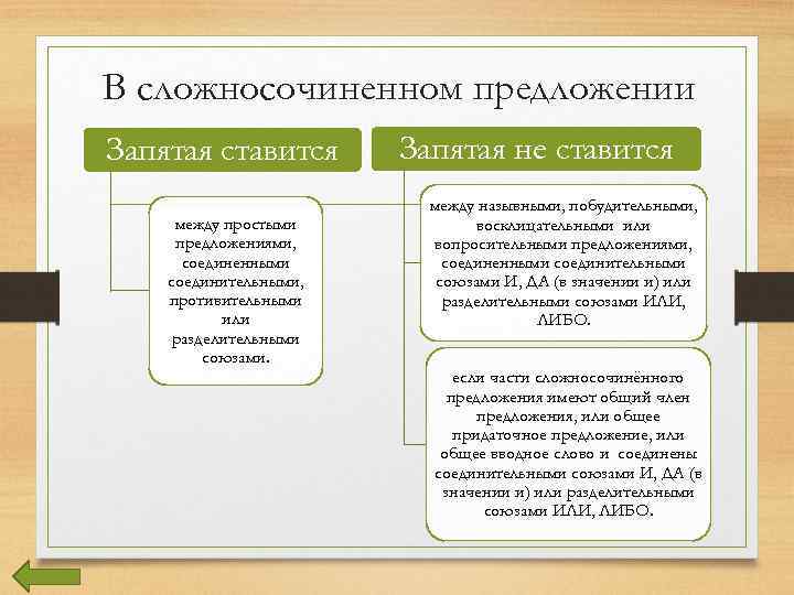 В сложносочиненном предложении Запятая ставится между простыми предложениями, соединенными соединительными, противительными или разделительными союзами.
