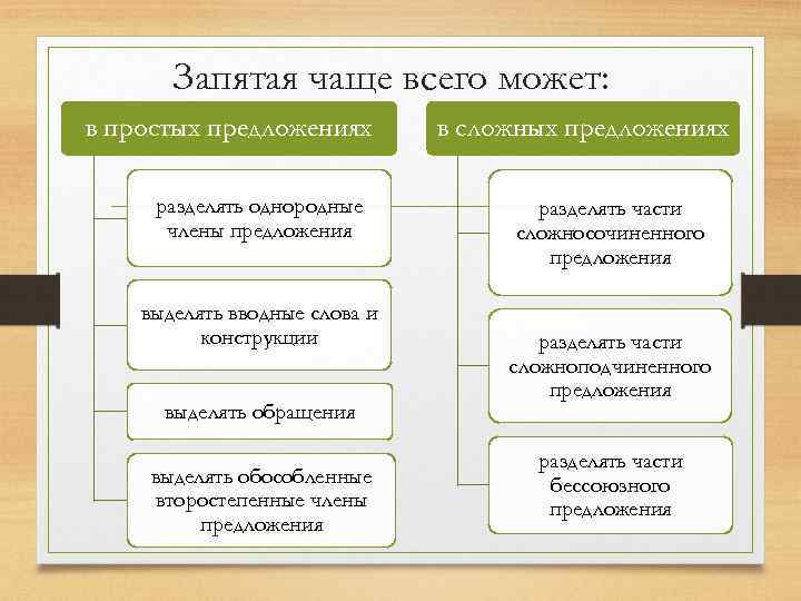 Запятая чаще всего может: в простых предложениях разделять однородные члены предложения выделять вводные слова