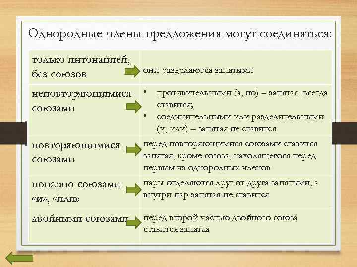 Однородные члены предложения могут соединяться: только интонацией, без союзов они разделяются запятыми неповторяющимися союзами