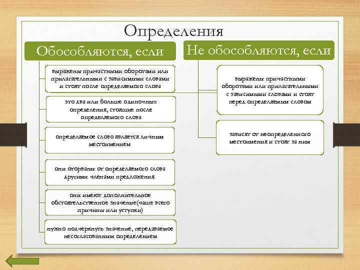 Определения Обособляются, если выражены причастными оборотами или прилагательными с зависимыми словами и стоят после