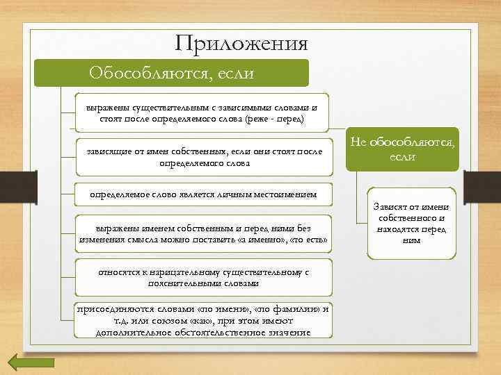 Приложения Обособляются, если выражены существительным с зависимыми словами и стоят после определяемого слова (реже