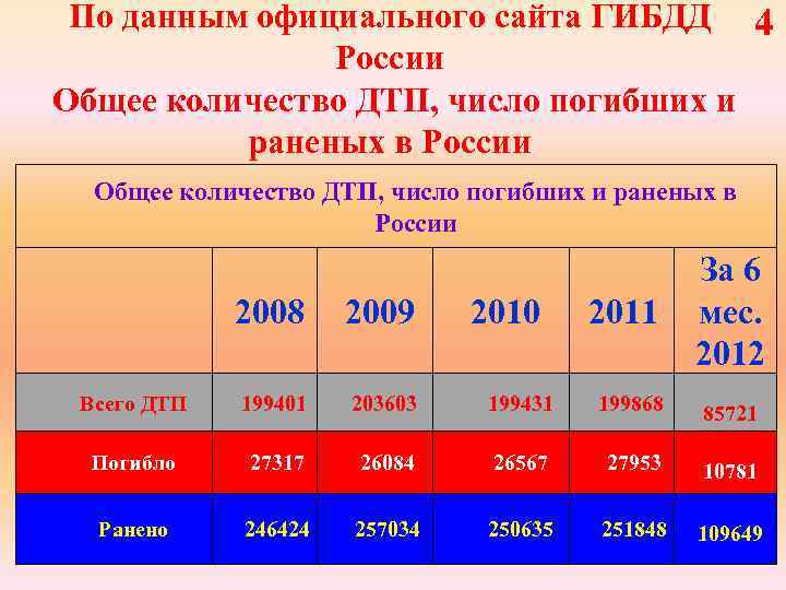 По данным официального сайта ГИБДД 4 России Общее количество ДТП, число погибших и раненых