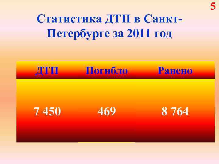 Статистика ДТП в Санкт. Петербурге за 2011 год ДТП Погибло Ранено 7 450 469