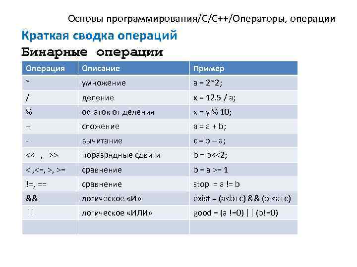 Описание операции