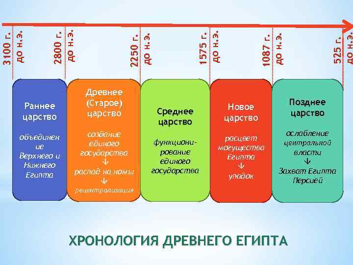 объединен ие Верхнего и Нижнего Египта создание единого государства распад на номы Среднее царство