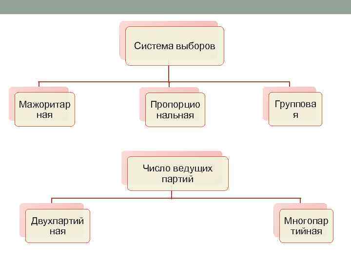 Система выборов Мажоритар ная Пропорцио нальная Группова я Число ведущих партий Двухпартий ная Многопар