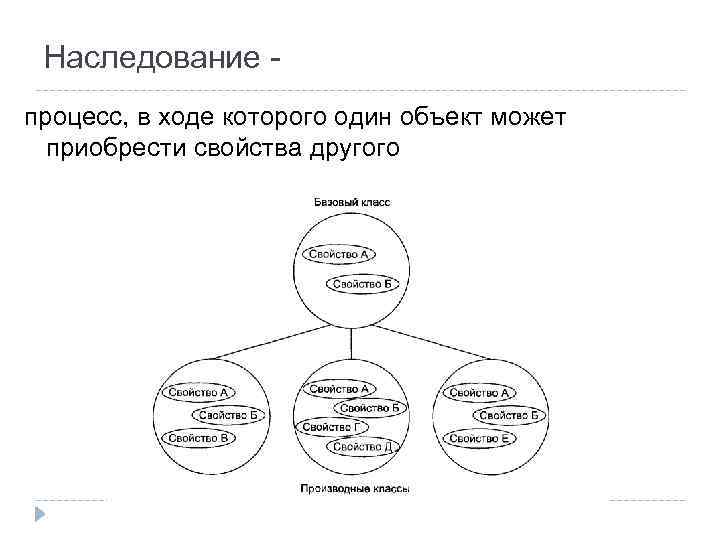 Наследование процесс, в ходе которого один объект может приобрести свойства другого 