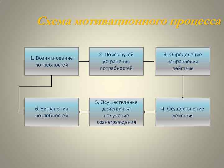 Схема мотивационного процесса 1. Возникновение потребностей 2. Поиск путей устранения потребностей 3. Определение направления