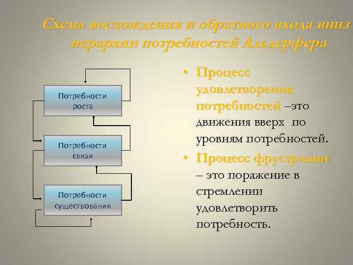 Схема восхождения и обратного входа вниз п иерархии потребностей Альдерфера Потребности роста Потребности связи