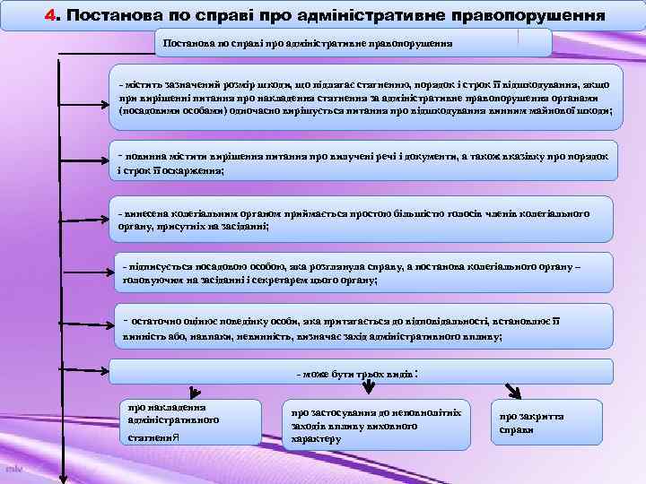 4. Постанова по справі про адміністративне правопорушення - містить зазначений розмір шкоди, що підлягає