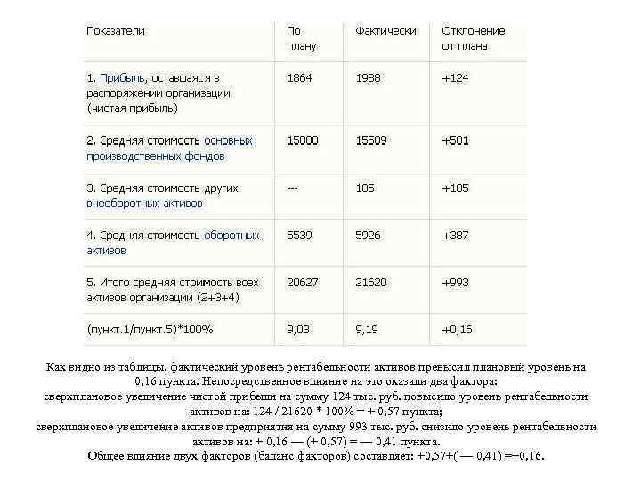 Как видно из таблицы, фактический уровень рентабельности активов превысил плановый уровень на 0, 16