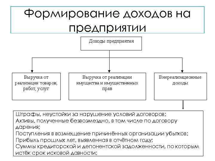 Формирование доходов