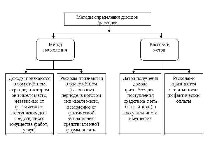Методика доходов