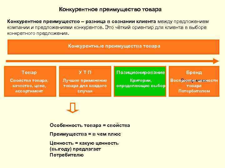 Конкурентное преимущество товара Конкурентное преимущество – разница в сознании клиента между предложением компании и