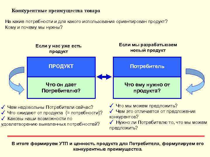 Конкурентные преимущества товара На какие потребности и для какого использования ориентирован продукт? Кому и