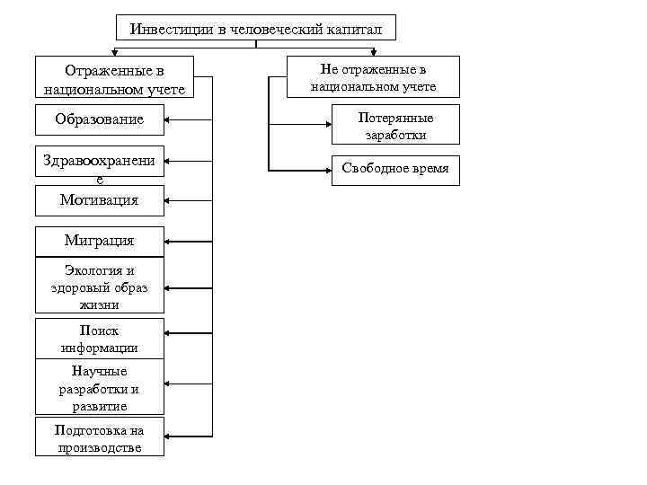 Инвестиции в человеческий капитал Отраженные в национальном учете Образование Здравоохранени е Мотивация Миграция Экология