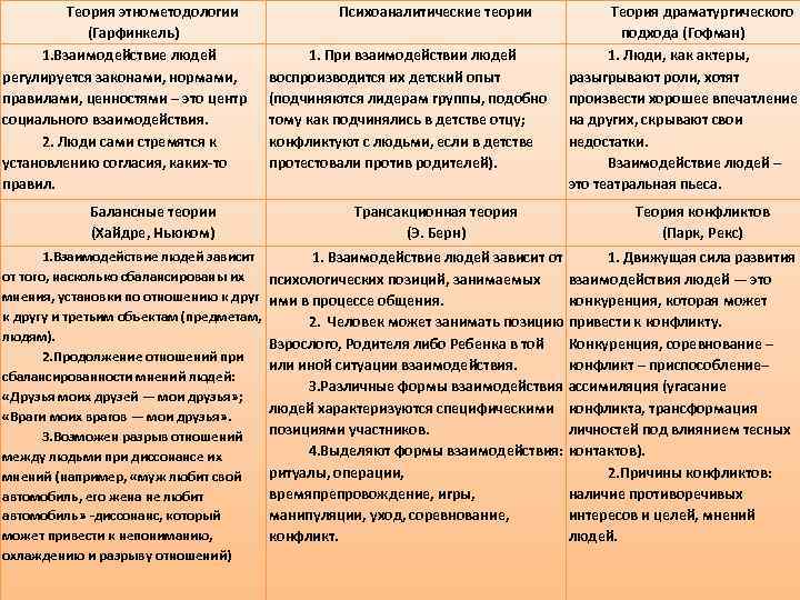 Теория этнометодологии (Гарфинкель) 1. Взаимодействие людей регулируется законами, нормами, правилами, ценностями – это центр