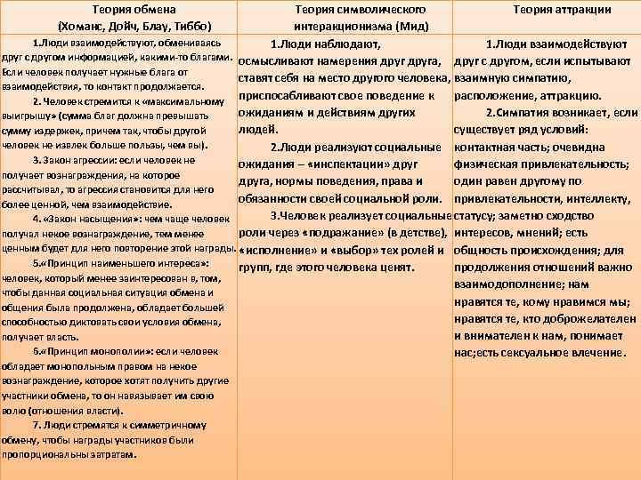 Теория обмена (Хоманс, Дойч, Блау, Тиббо) Теория символического Теория аттракции интеракционизма (Мид) 1. Люди