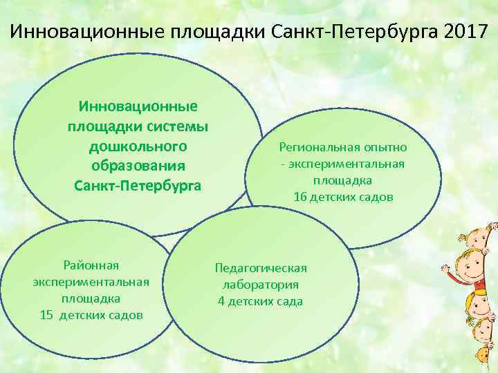 Инновационные площадки Санкт-Петербурга 2017 Инновационные площадки системы дошкольного образования Санкт-Петербурга Районная экспериментальная площадка 15