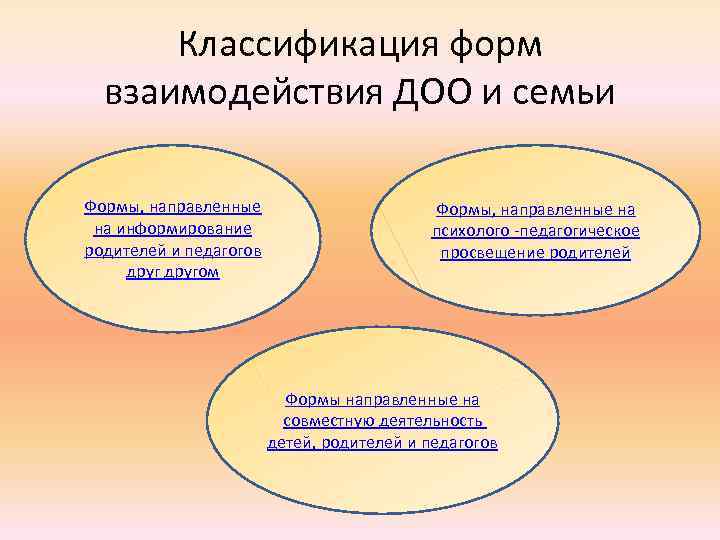 Классификация форм взаимодействия ДОО и семьи Формы, направленные на информирование родителей и педагогов другом