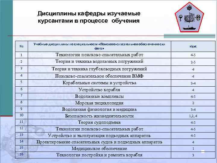 Дисциплины кафедры изучаемые курсантами в процессе обучения № Учебные дисциплины по специальности «Поисково-спасательное обеспечение