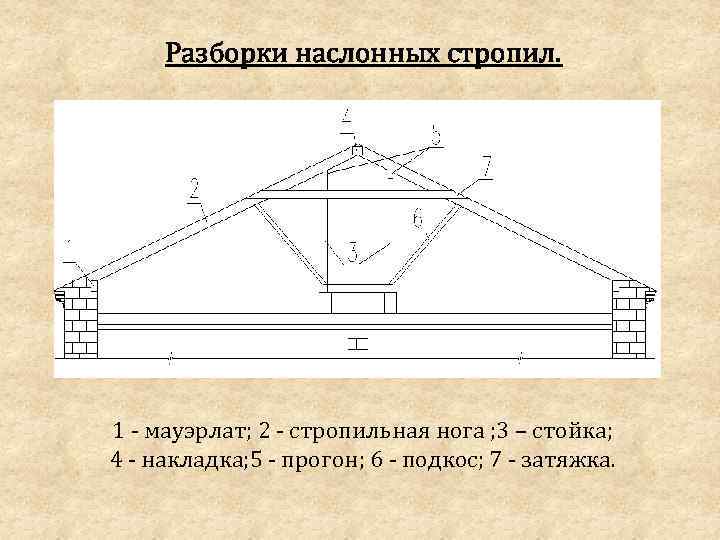 Разборки наслонных стропил. 1 - мауэрлат; 2 - стропильная нога ; 3 – стойка;