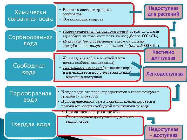 Недоступная для растений Химически связанная вода • Входит в состав вторичных минералов • Органических