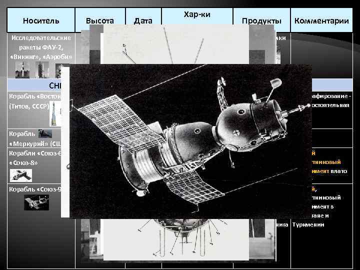 Носитель Высота Исследовательские 100 -150 км ракеты ФАУ-2, «Викинг» , «Аэроби» Дата конец 1940