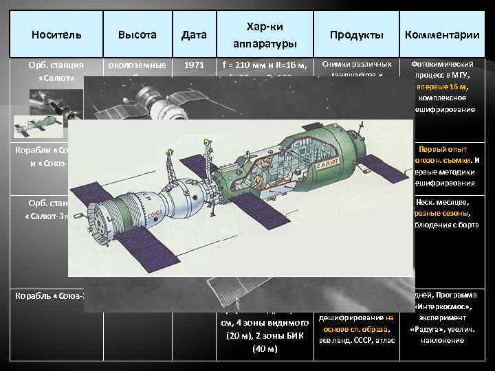 Носитель Высота Дата Орб. станция «Салют» околоземные орбиты 1971 Корабли «Союз-12» околоземные и «Союз-13»