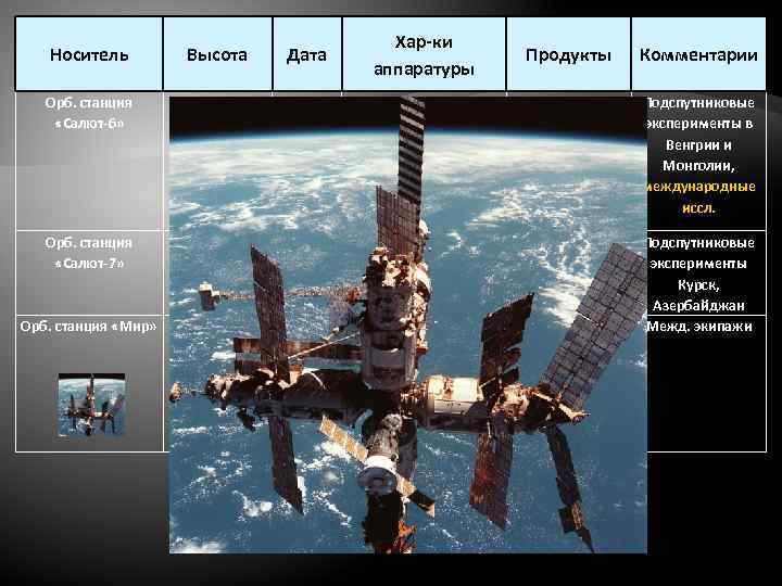 Носитель Высота Дата Хар-ки аппаратуры Орб. станция «Салют-6» Околоземные орбиты 19781982 Орб. станция «Салют-7»