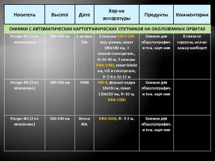 Носитель Высота Дата Хар-ки аппаратуры Продукты Комментарии СНИМКИ С АВТОМАТИЧЕСКИХ КАРТОГРАФИЧЕСКИХ СПУТНИКОВ НА ОКОЛОЗЕМНЫХ