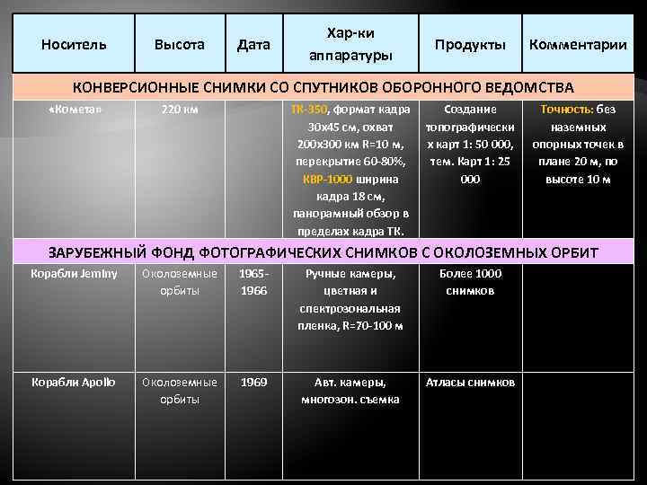 Носитель Высота Дата Хар-ки аппаратуры Продукты Комментарии КОНВЕРСИОННЫЕ СНИМКИ СО СПУТНИКОВ ОБОРОННОГО ВЕДОМСТВА «Комета»