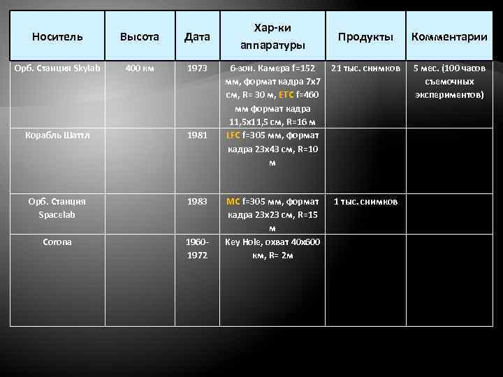 Носитель Высота Дата Орб. Станция Skylab 400 км 1973 Корабль Шаттл 1981 Орб. Станция