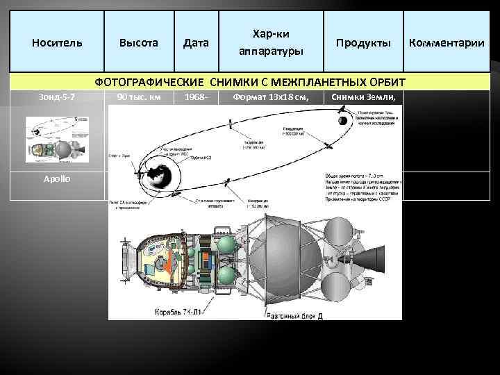 Носитель Высота Дата Хар-ки аппаратуры Продукты ФОТОГРАФИЧЕСКИЕ СНИМКИ С МЕЖПЛАНЕТНЫХ ОРБИТ Зонд-5 -7 90